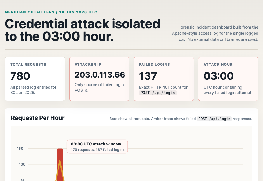 Incident Room — Zevyn CLI · Codex engine (screenshot)